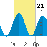 South Ashley Bridge tide chart for Wednesday, January 21, 2026