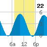 South Ashley Bridge tide chart for Thursday, January 22, 2026