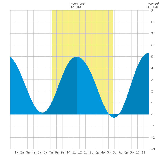 South Ashley Bridge tide chart for Saturday, January 24, 2026