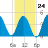 South Ashley Bridge tide chart for Saturday, January 24, 2026