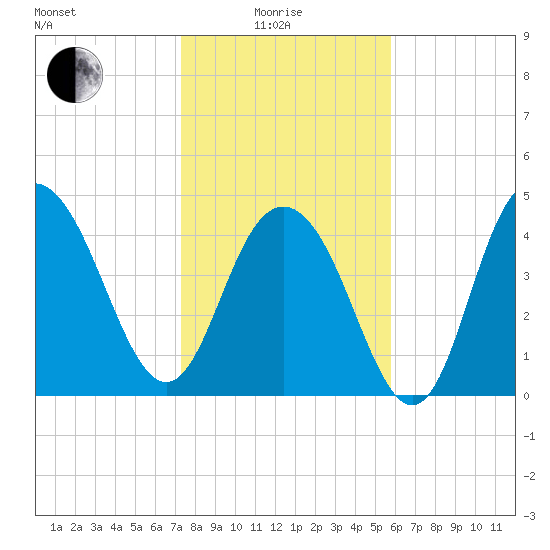 South Ashley Bridge tide chart for Sunday, January 25, 2026