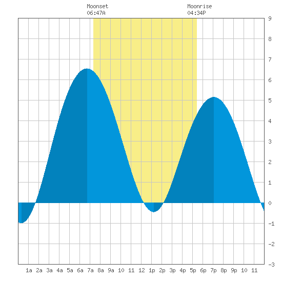 South Ashley Bridge tide chart for Friday, January 2, 2026
