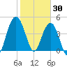 South Ashley Bridge tide chart for Friday, January 30, 2026