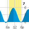 South Ashley Bridge tide chart for Wednesday, January 7, 2026