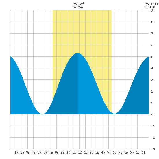 South Ashley Bridge tide chart for Thursday, January 8, 2026