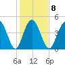 South Ashley Bridge tide chart for Thursday, January 8, 2026