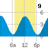 South Ashley Bridge tide chart for Friday, January 9, 2026