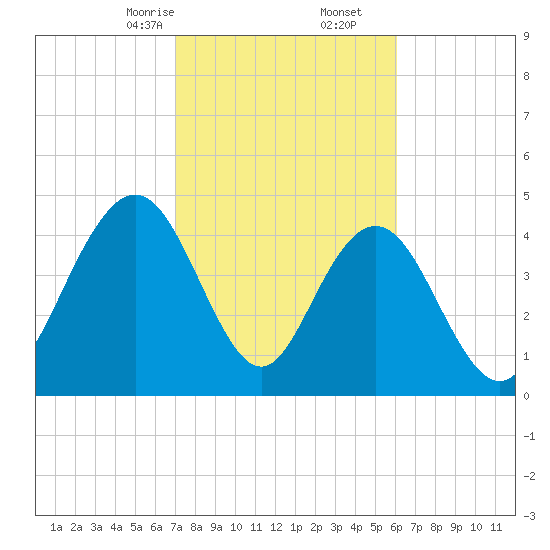 South Ashley Bridge tide chart for Friday, February 13, 2026