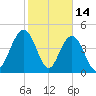 South Ashley Bridge tide chart for Saturday, February 14, 2026