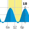South Ashley Bridge tide chart for Wednesday, February 18, 2026