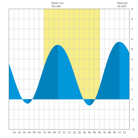 South Ashley Bridge tide chart for Friday, February 20, 2026