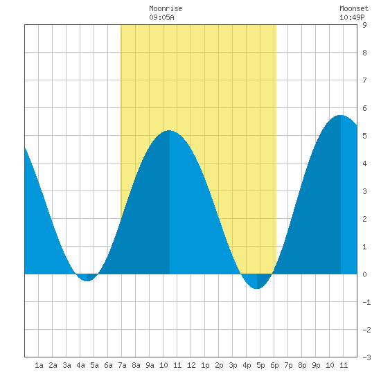 South Ashley Bridge tide chart for Saturday, February 21, 2026
