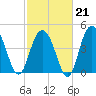 South Ashley Bridge tide chart for Saturday, February 21, 2026