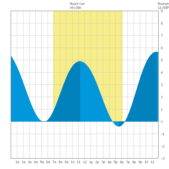 South Ashley Bridge tide chart for Sunday, February 22, 2026