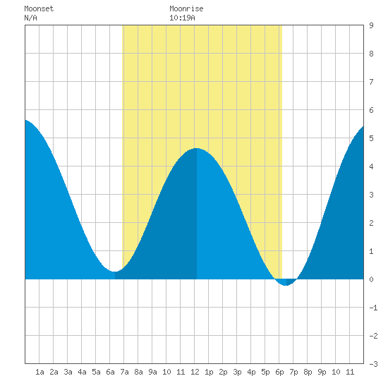 South Ashley Bridge tide chart for Monday, February 23, 2026