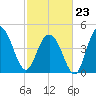 South Ashley Bridge tide chart for Monday, February 23, 2026
