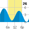 South Ashley Bridge tide chart for Thursday, February 26, 2026
