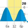 South Ashley Bridge tide chart for Saturday, February 28, 2026