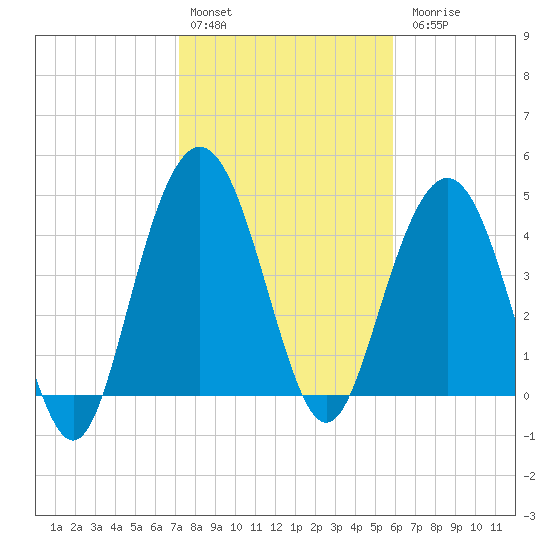 South Ashley Bridge tide chart for Monday, February 2, 2026