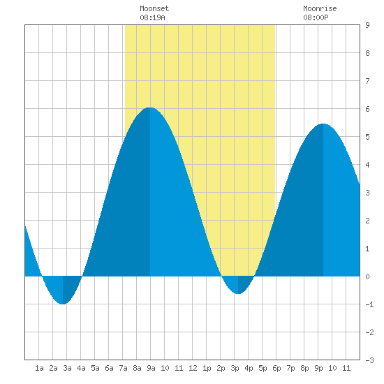 South Ashley Bridge tide chart for Tuesday, February 3, 2026
