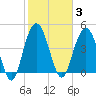 South Ashley Bridge tide chart for Tuesday, February 3, 2026