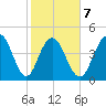 South Ashley Bridge tide chart for Saturday, February 7, 2026