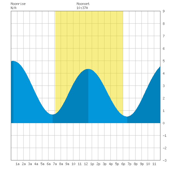 South Ashley Bridge tide chart for Sunday, February 8, 2026