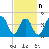 South Ashley Bridge tide chart for Sunday, February 8, 2026