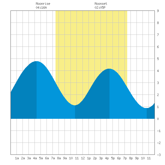 South Ashley Bridge tide chart for Friday, March 13, 2026