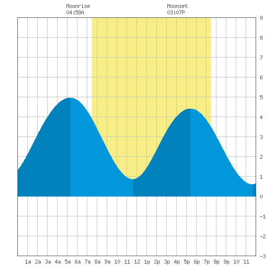 South Ashley Bridge tide chart for Saturday, March 14, 2026