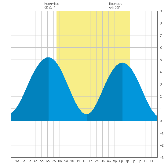 South Ashley Bridge tide chart for Sunday, March 15, 2026