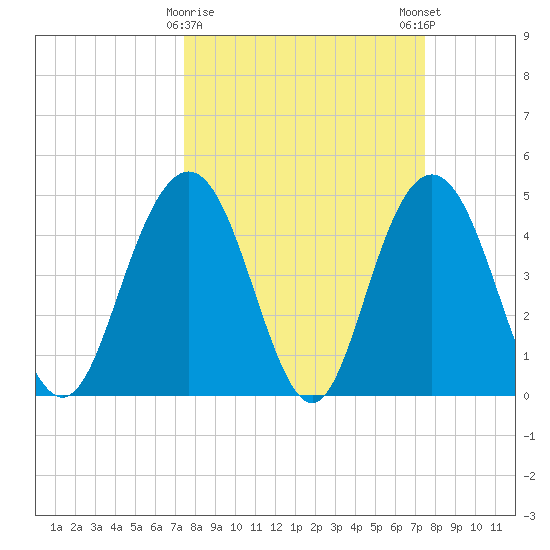 South Ashley Bridge tide chart for Tuesday, March 17, 2026