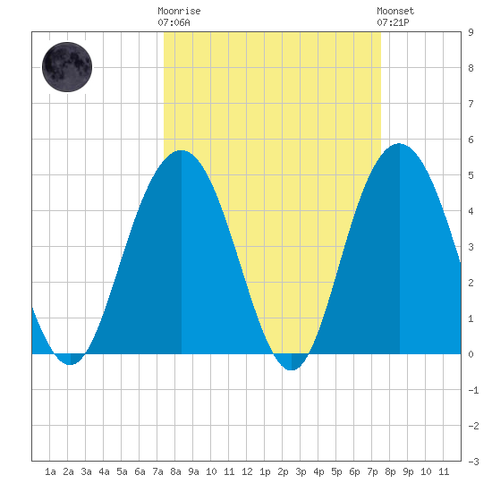 South Ashley Bridge tide chart for Wednesday, March 18, 2026