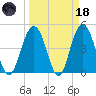 South Ashley Bridge tide chart for Wednesday, March 18, 2026