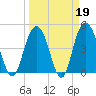 South Ashley Bridge tide chart for Thursday, March 19, 2026