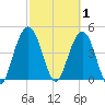 South Ashley Bridge tide chart for Sunday, March 1, 2026