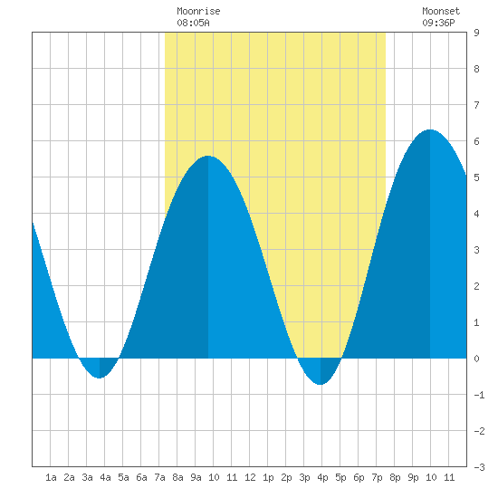 South Ashley Bridge tide chart for Friday, March 20, 2026