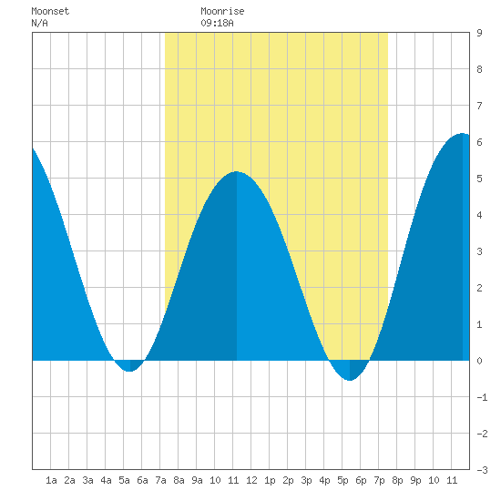 South Ashley Bridge tide chart for Sunday, March 22, 2026
