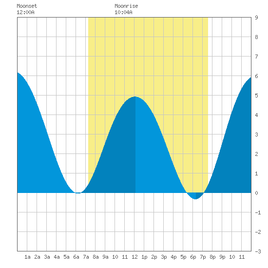 South Ashley Bridge tide chart for Monday, March 23, 2026