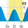 South Ashley Bridge tide chart for Monday, March 23, 2026