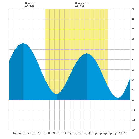 South Ashley Bridge tide chart for Thursday, March 26, 2026