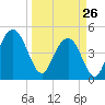South Ashley Bridge tide chart for Thursday, March 26, 2026