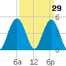 South Ashley Bridge tide chart for Sunday, March 29, 2026