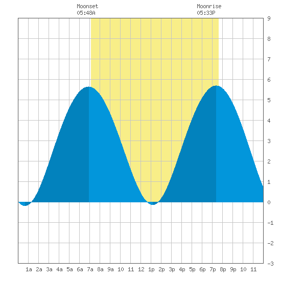 South Ashley Bridge tide chart for Monday, March 30, 2026
