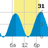 South Ashley Bridge tide chart for Tuesday, March 31, 2026