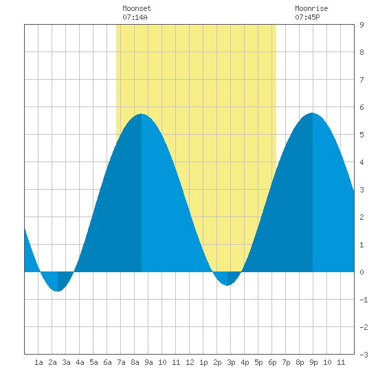South Ashley Bridge tide chart for Wednesday, March 4, 2026