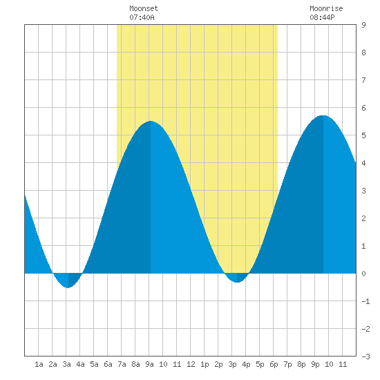 South Ashley Bridge tide chart for Thursday, March 5, 2026