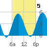 South Ashley Bridge tide chart for Thursday, March 5, 2026