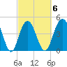 South Ashley Bridge tide chart for Friday, March 6, 2026