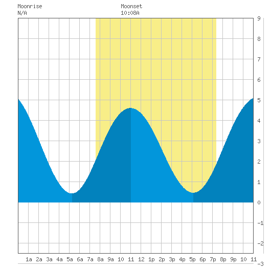 South Ashley Bridge tide chart for Sunday, March 8, 2026